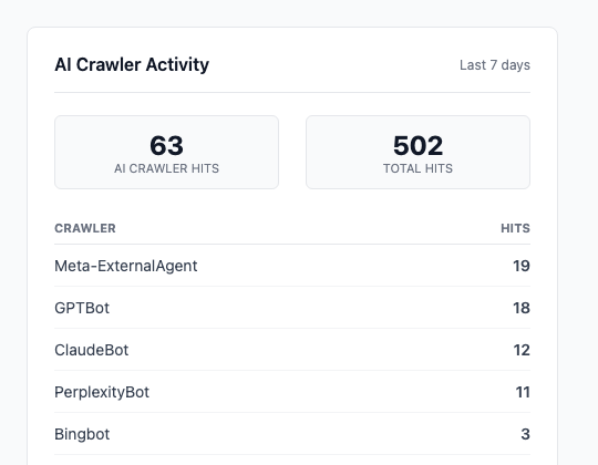AI crawler activity showing GPTBot, ClaudeBot, PerplexityBot hits