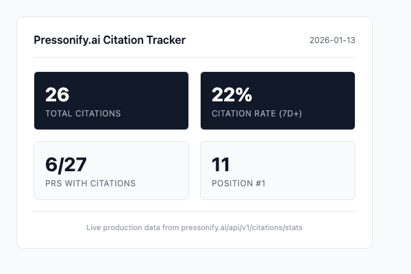 We Tracked Every AI Citation. Here's the Proof.